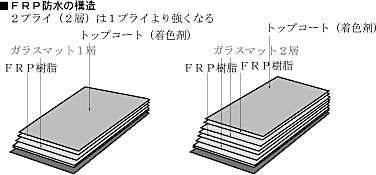 FRP防水の構造